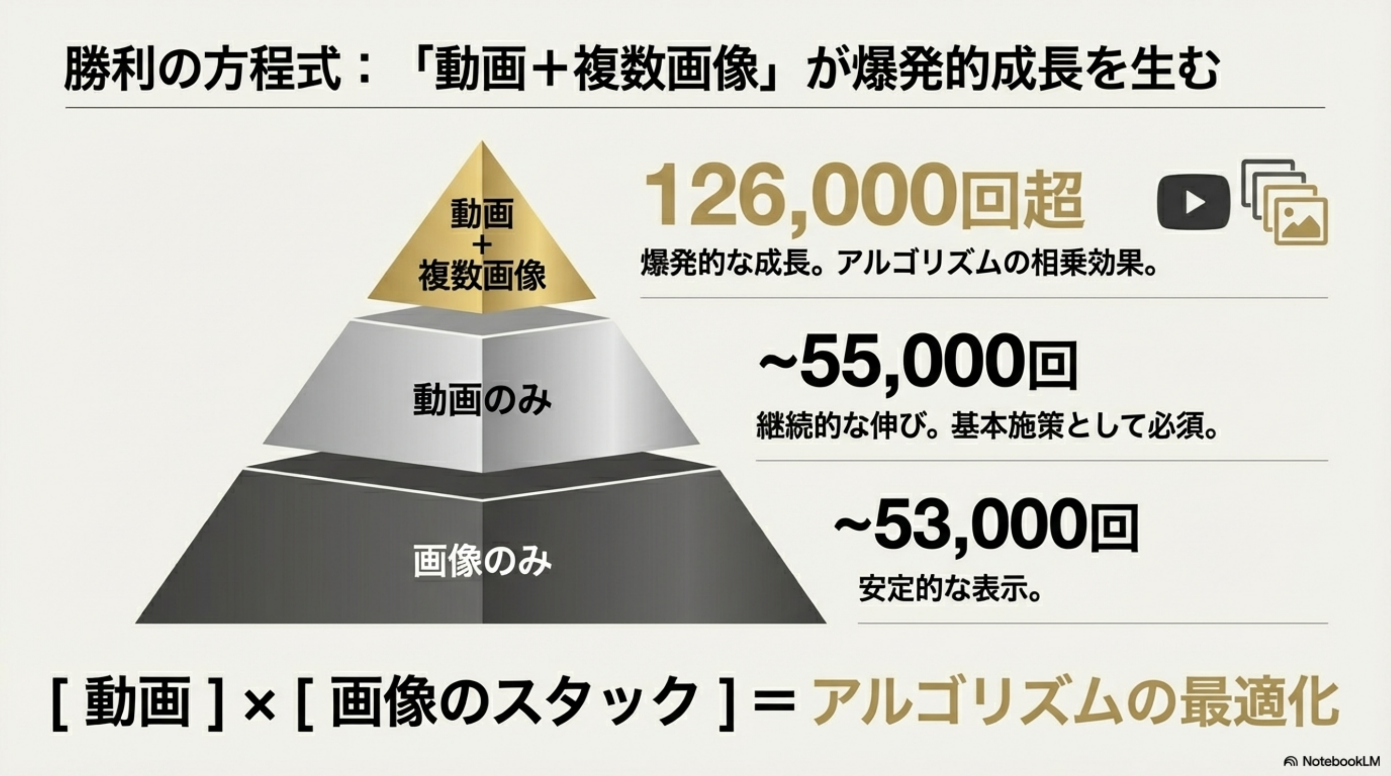 動画×画像のハイブリッド戦略：ピラミッド図